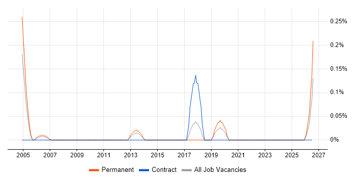 Demand Generation job vacancy trend in Cheshire