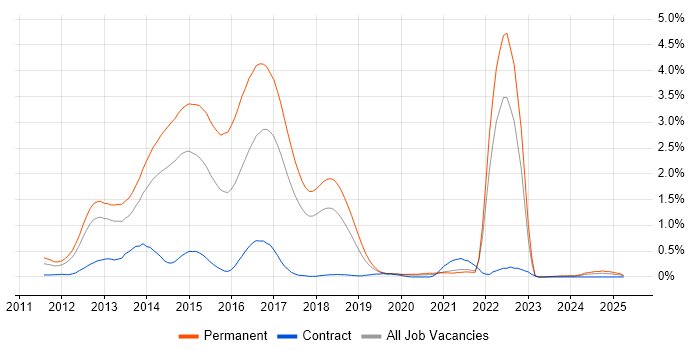 Job vacancy trend for Dependency Injection in Cheshire Job vacancy trend for Dependency Injection in Cheshire