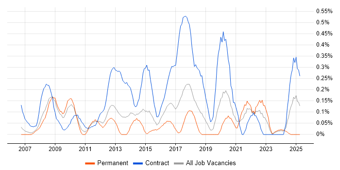 Job vacancy trend for Dependency Management in Cheshire Job vacancy trend for Dependency Management in Cheshire