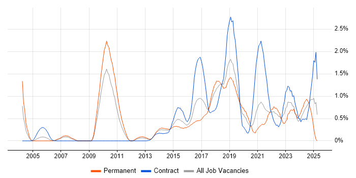 Job vacancy trend for Deployment Automation in Cheshire Job vacancy trend for Deployment Automation in Cheshire
