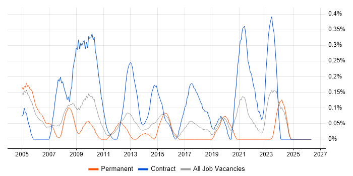 Deployment Manager job vacancy trend in Cheshire