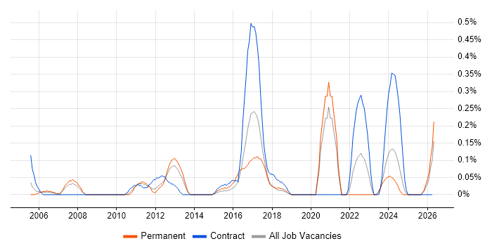 Derivative job vacancy trend in Cheshire