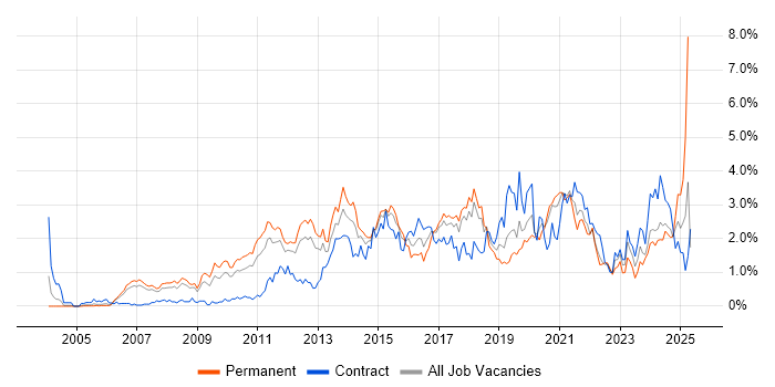 Job vacancy trend for Design Patterns in Cheshire Job vacancy trend for Design Patterns in Cheshire
