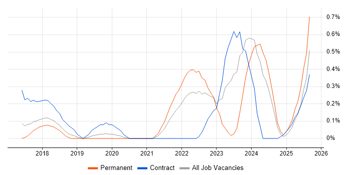 Design Thinking job vacancy trend in Cheshire Design Thinking job vacancy trend in Cheshire