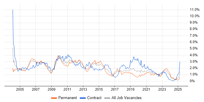 Job vacancy trend for Designer in Cheshire Job vacancy trend for Designer in Cheshire