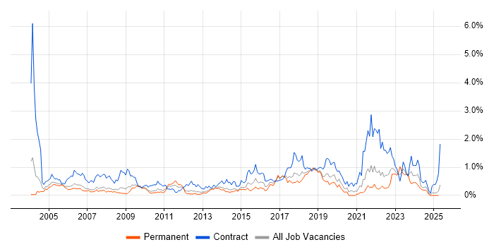 Job vacancy trend for Desktop Engineer in Cheshire Job vacancy trend for Desktop Engineer in Cheshire