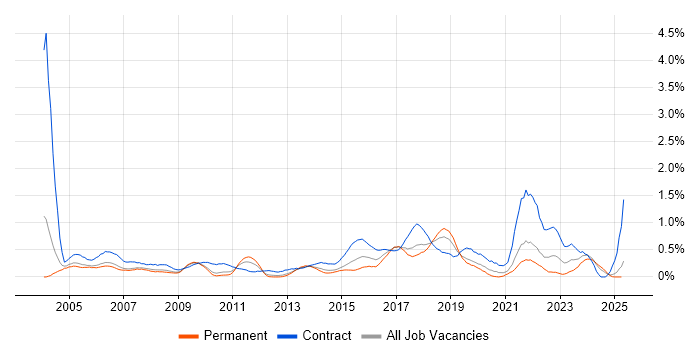 Job vacancy trend for Desktop Support Engineer in Cheshire Job vacancy trend for Desktop Support Engineer in Cheshire