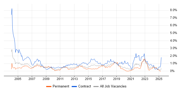 Job vacancy trend for Desktop Support in Cheshire Job vacancy trend for Desktop Support in Cheshire