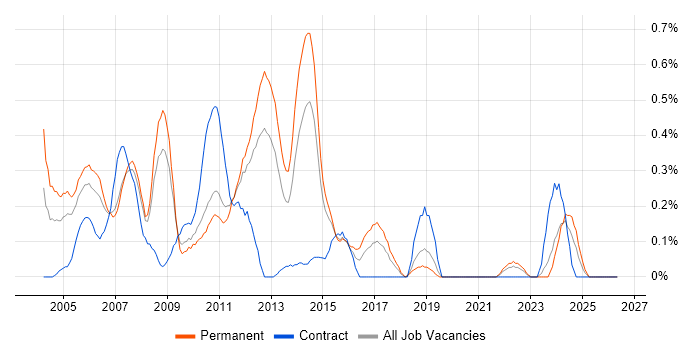 Developer Analyst job vacancy trend in Cheshire
