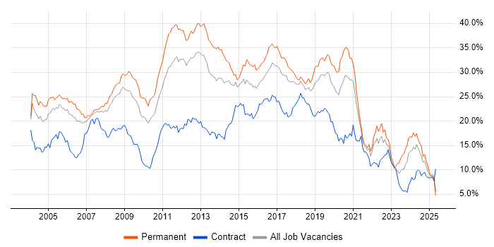Job vacancy trend for Developer in Cheshire Job vacancy trend for Developer in Cheshire