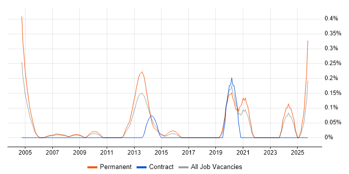 Development Director job vacancy trend in Cheshire