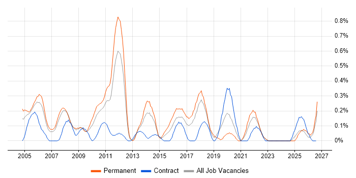 Development Engineer job vacancy trend in Cheshire