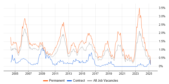 Job vacancy trend for Development Manager in Cheshire Job vacancy trend for Development Manager in Cheshire