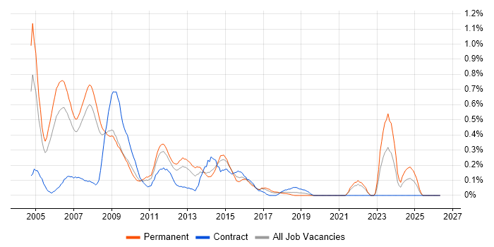 Development Project Manager job vacancy trend in Cheshire