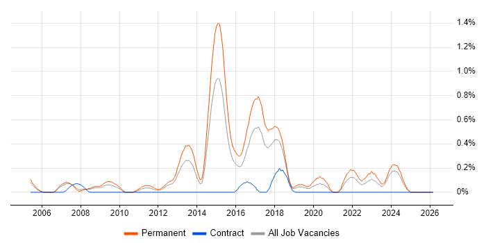 Development Roadmap job vacancy trend in Cheshire
