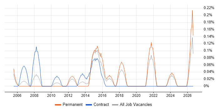 Development Specialist job vacancy trend in Cheshire