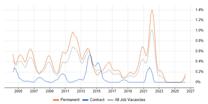 Development Team Leader job vacancy trend in Cheshire
