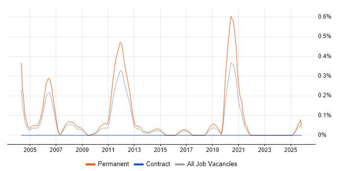 Development Team Manager job vacancy trend in Cheshire