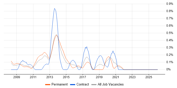 DevExpress job vacancy trend in Cheshire
