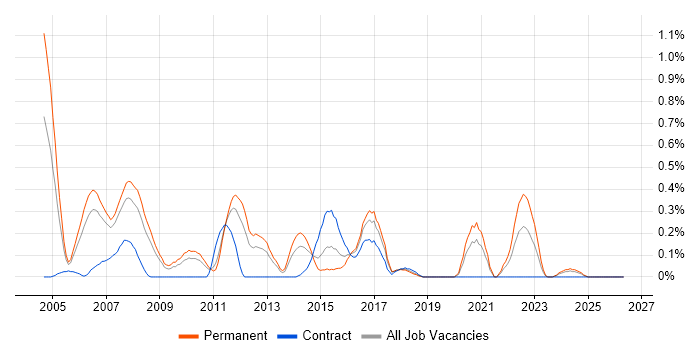 Device Driver job vacancy trend in Cheshire