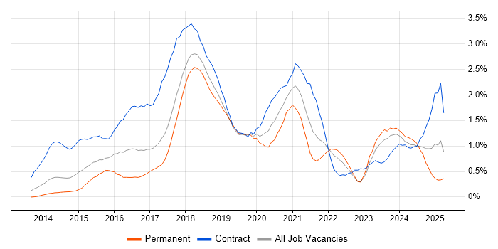 Job vacancy trend for DevOps Engineer in Cheshire Job vacancy trend for DevOps Engineer in Cheshire