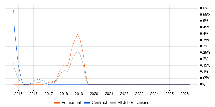 DevOps Systems Engineer job vacancy trend in Cheshire