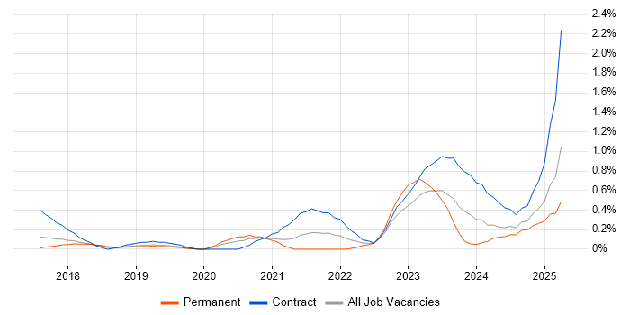 Job vacancy trend for DevSecOps in Cheshire Job vacancy trend for DevSecOps in Cheshire
