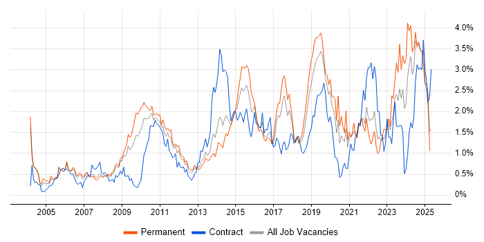 Job vacancy trend for DHCP in Cheshire Job vacancy trend for DHCP in Cheshire