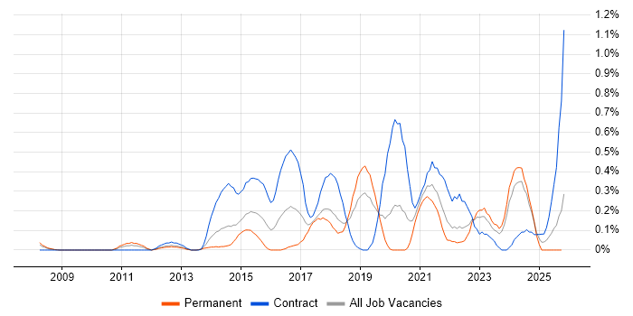 Digital Analyst job vacancy trend in Cheshire