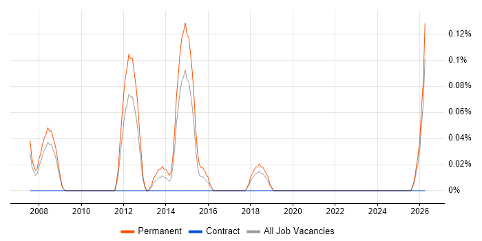 Digital Development Manager job vacancy trend in Cheshire