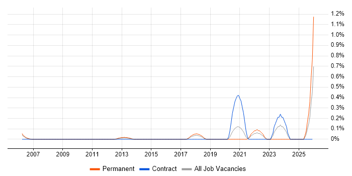 Digital Economy job vacancy trend in Cheshire