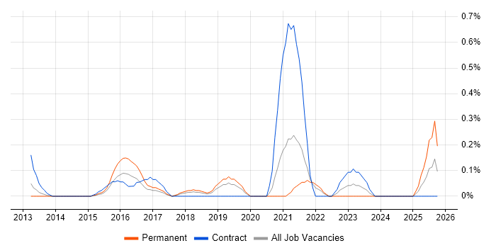 Digital Engineering job vacancy trend in Cheshire