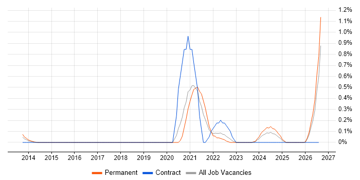 Digital Healthcare job vacancy trend in Cheshire