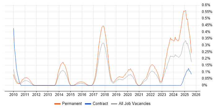 Job vacancy trend for Digital Innovation in Cheshire