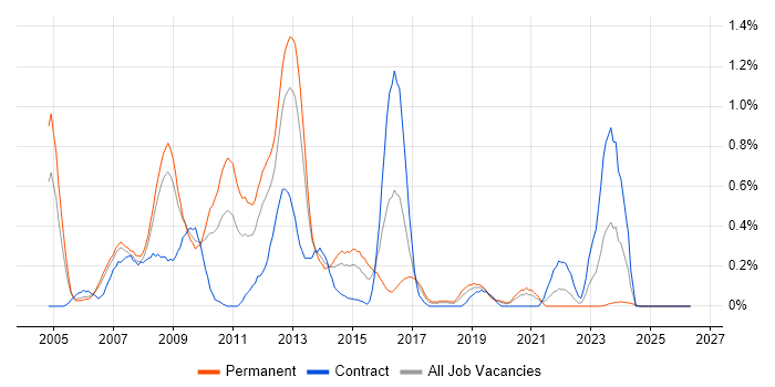 Digital Media job vacancy trend in Cheshire