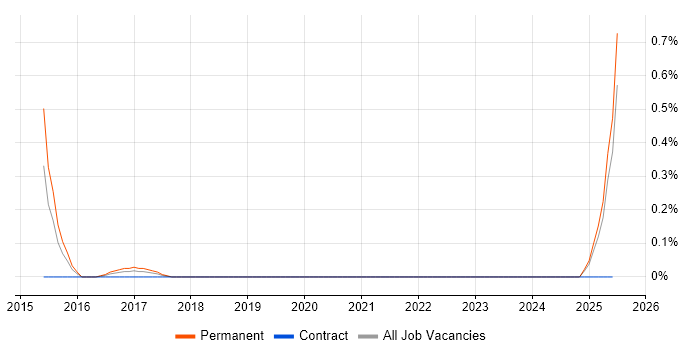 Job vacancy trend for Digital Optimization in Cheshire Job vacancy trend for Digital Optimization in Cheshire