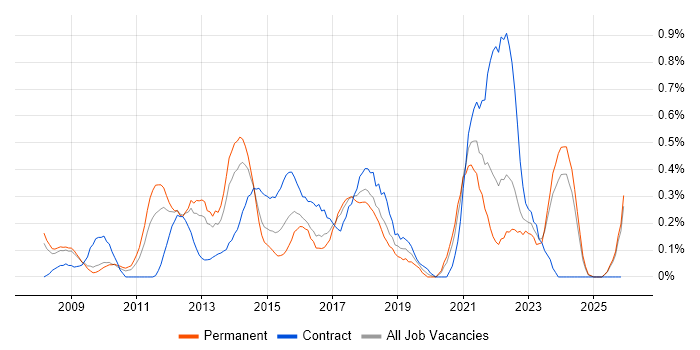 Digital Project Manager job vacancy trend in Cheshire