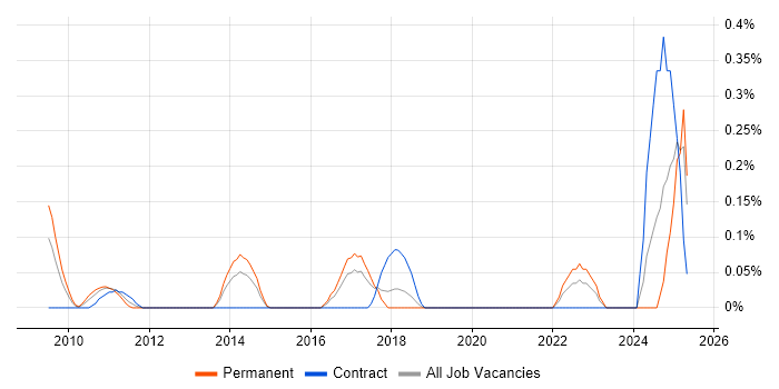 Job vacancy trend for Digital Signage in Cheshire Job vacancy trend for Digital Signage in Cheshire