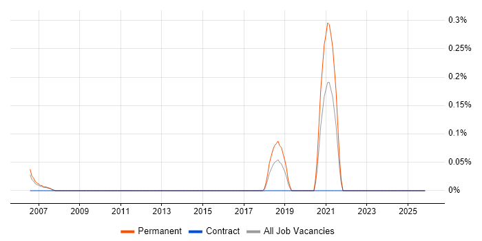 Digital Signal Processing job vacancy trend in Cheshire