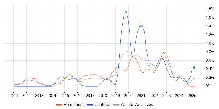 Job vacancy trend for Digital Strategy in Cheshire Job vacancy trend for Digital Strategy in Cheshire