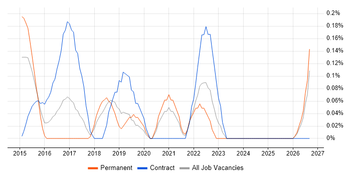 Digital Transformation Manager job vacancy trend in Cheshire