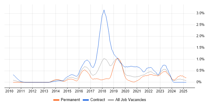 Job vacancy trend for Digital Transformation Programme in Cheshire Job vacancy trend for Digital Transformation Programme in Cheshire