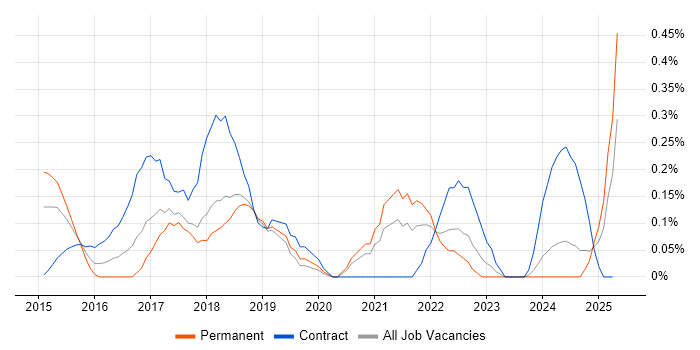 Job vacancy trend for Digital Transformation in Cheshire Job vacancy trend for Digital Transformation in Cheshire