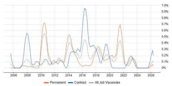 Dimensional Modelling job vacancy trend in Cheshire