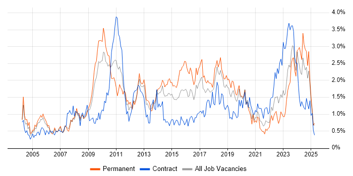 Job vacancy trend for Disaster Recovery in Cheshire Job vacancy trend for Disaster Recovery in Cheshire