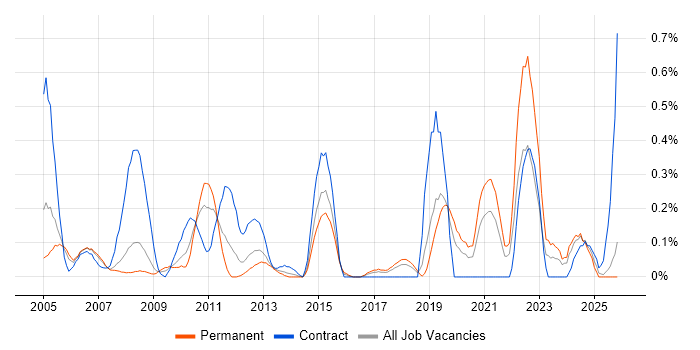 Distributed Applications job vacancy trend in Cheshire