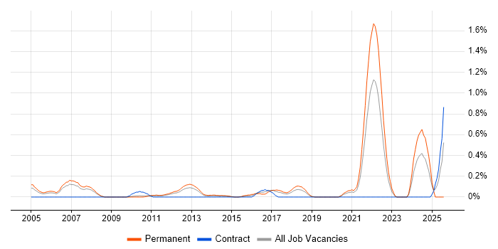 Job vacancy trend for Distributed Computing in Cheshire Job vacancy trend for Distributed Computing in Cheshire