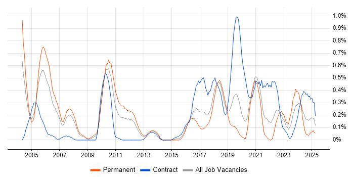 Job vacancy trend for Distributed Systems in Cheshire Job vacancy trend for Distributed Systems in Cheshire