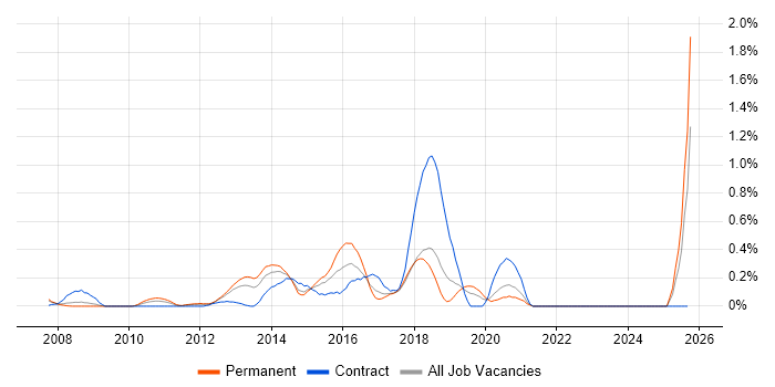 Django Developer job vacancy trend in Cheshire Django Developer job vacancy trend in Cheshire