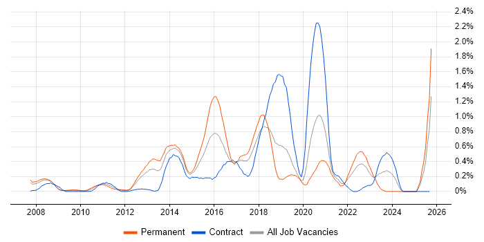 Django job vacancy trend in Cheshire Django job vacancy trend in Cheshire